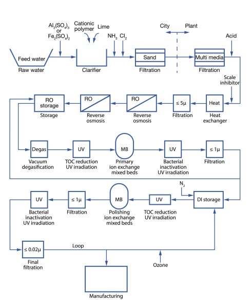 UPW system process flow abstracted from Sematech guidelines