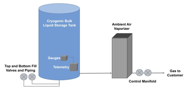 Typical bulk cryogenic gas storage and dispensing system
