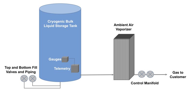 Semiconductor Gas Storage and Delivery