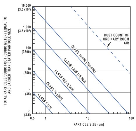 Cleanroom classification