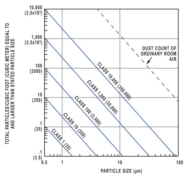 Cleanroom classifications