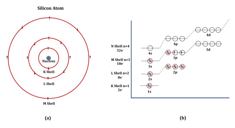 The silicon atom, showing (a) electron orbitals and (b) relative orbital energies