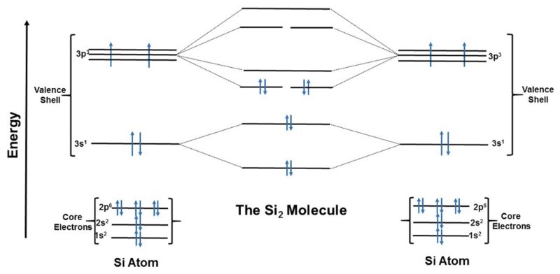 Relative electronic energy levels and the available molecular sub-shells in the Si2 molecule