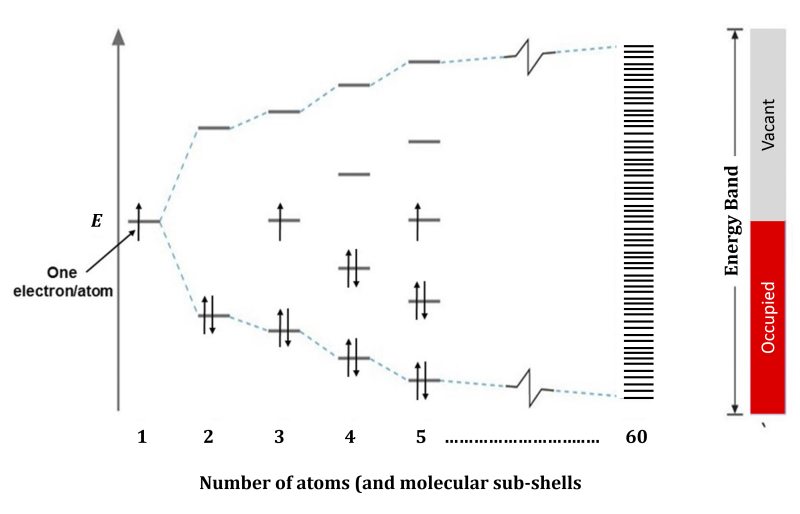 The arrangement of molecular energy sub-shells for a linear chain of n hydrogen atoms, each of which contains a singly occupied s orbital