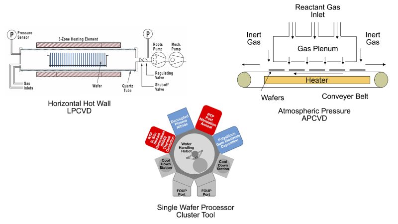 Some of the different reactor configuration used for the deposition of polysilicon thin films