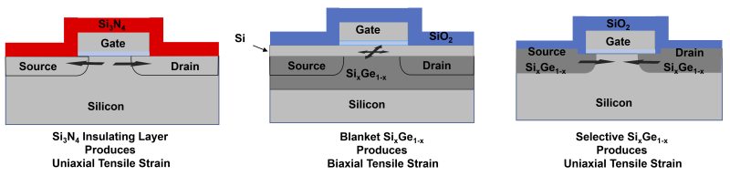 Biaxial and uniaxial strain techniques