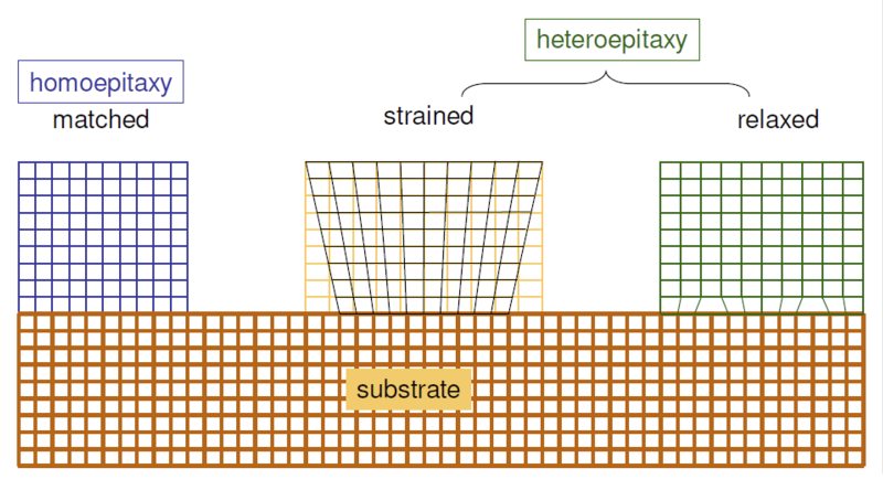 Epitaxial film growth modes