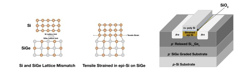The origin of tensile strain in epitaxial Si/SiGe and its use in devices