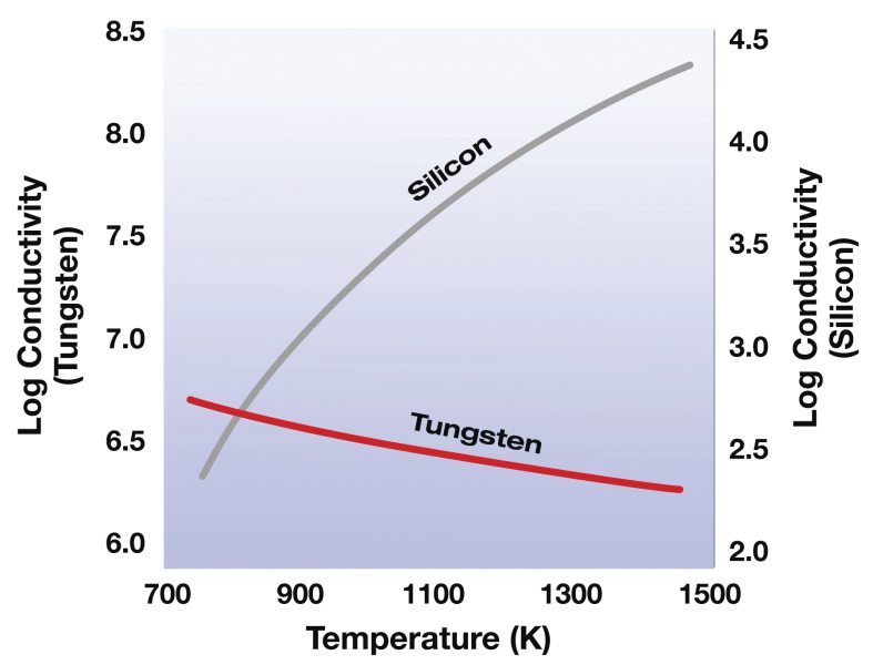 The electrical conductivity characteristics of a semiconductor (silicon) vs. those of a metal (tungsten)