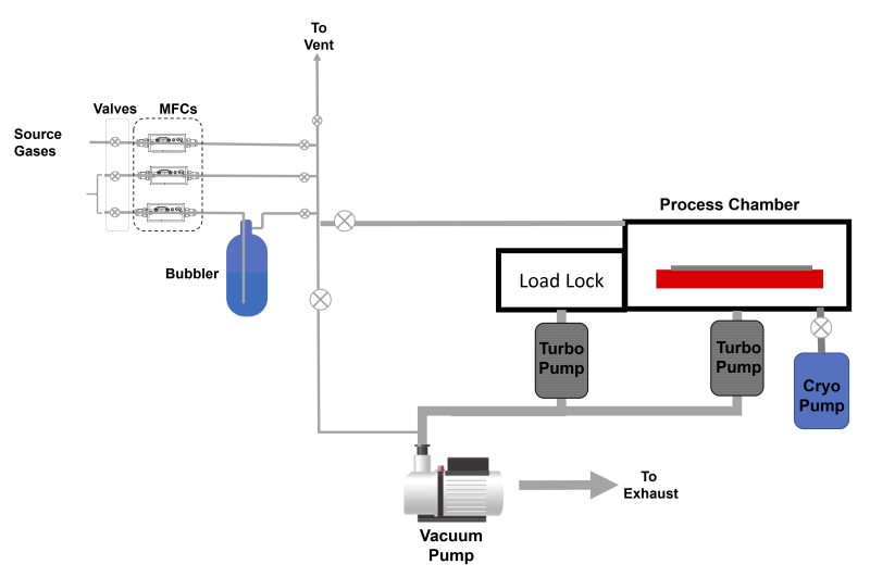 Schematic of a UHV-CVD Epitaxial Reactor