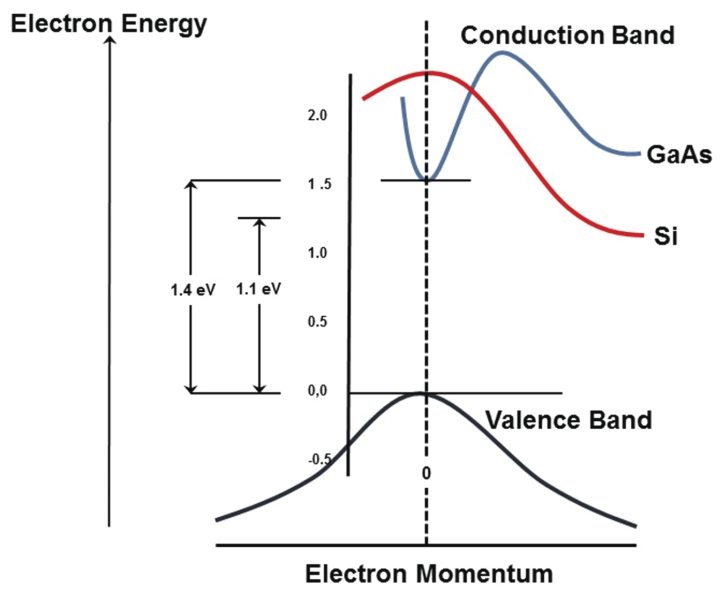 Energy band structure of Si vs GaAs