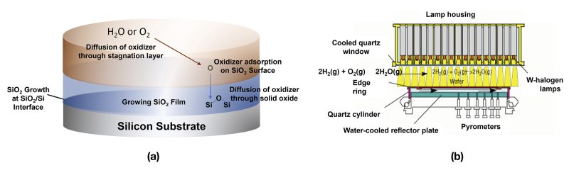 Thermal silicon oxidation: a) Process b) Equipment configuration