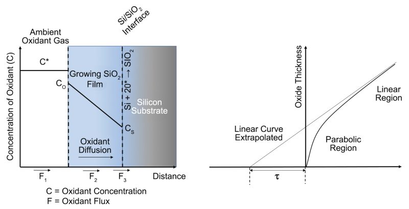 One-dimensional Deal-Grove model for the oxidation of silicon