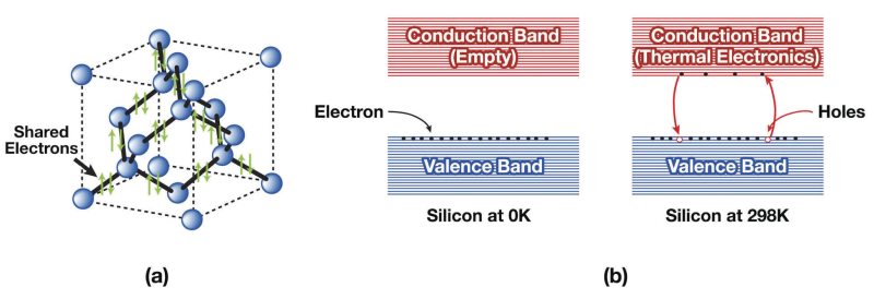 Silicon structure and electrical conduction
