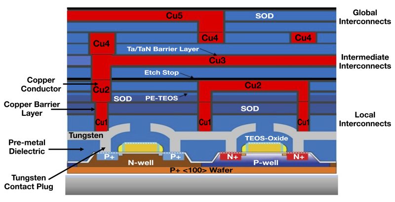 Metal applications within an older planar IC. Multilevel metallization terminology