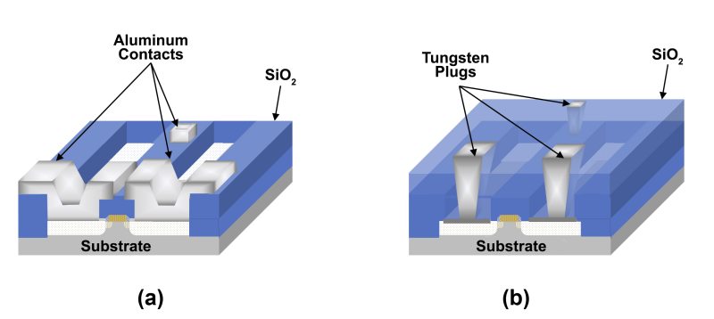 (a) aluminum metallization for device designs > 350 nm; (b) first level metallization for designs < 350 nm