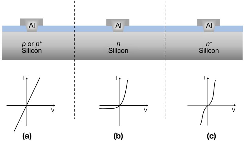 Aluminum contacts to silicon (a) ohmic contact; (b) rectifying (Schottky) contact; (c) tunneling contact