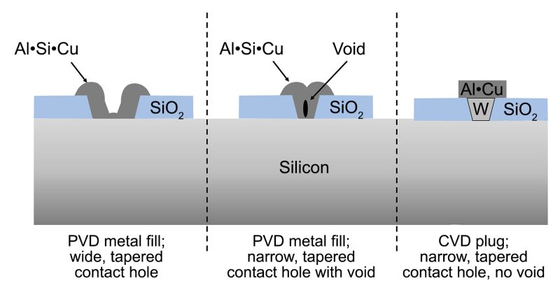 Evolution of metal/silicon contact structures