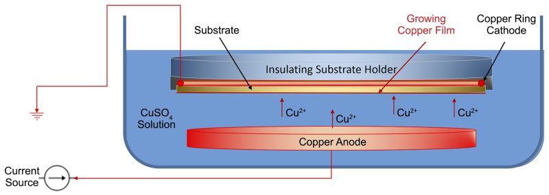 A a schematic of an electroplating process