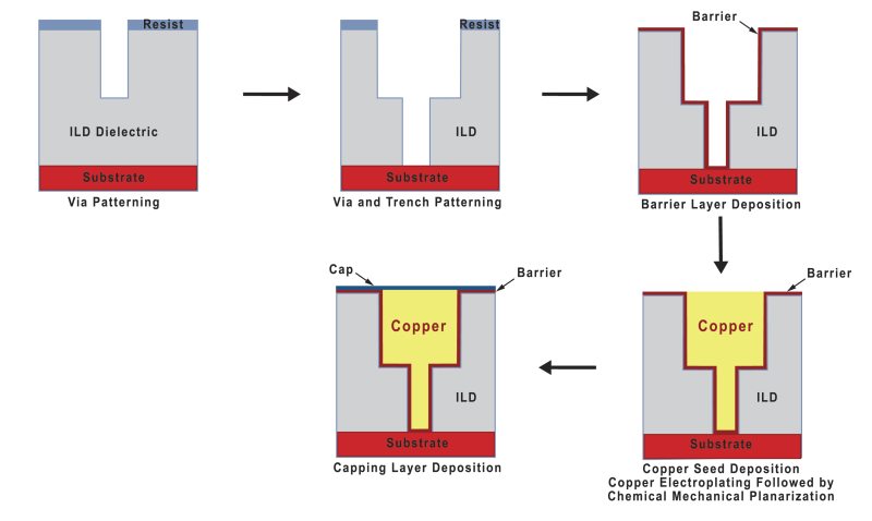 Schematic representation of the Dual Damascene Process