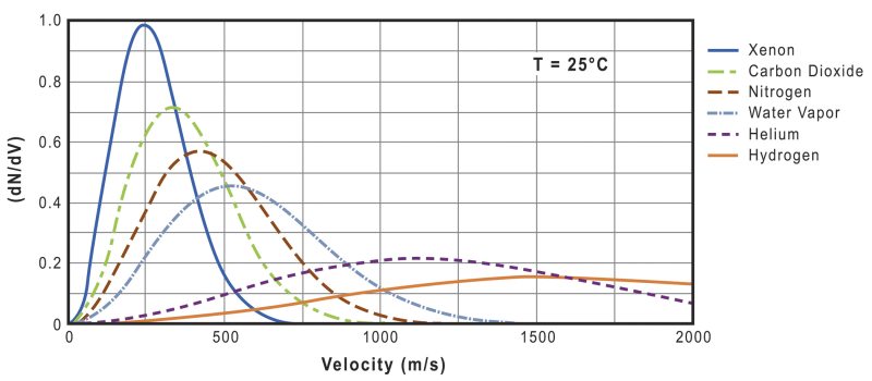 The relative velocity distribution of various gases at 25¡C