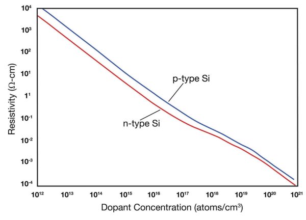 The dependency of the electrical resistivity at 298K on the doping concentration.