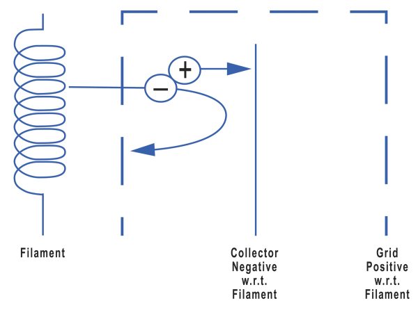 Operating priciple for a hot cathode ionization gauge