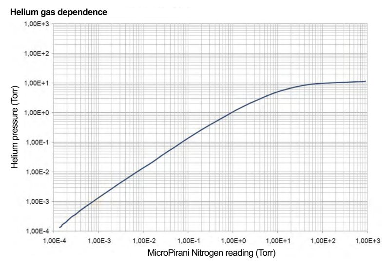 The response of a Pirani gauge to helium versus its response to nitrogen