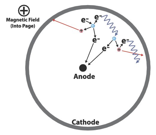 Electron path and ion generation in an inverted magnetron sensor