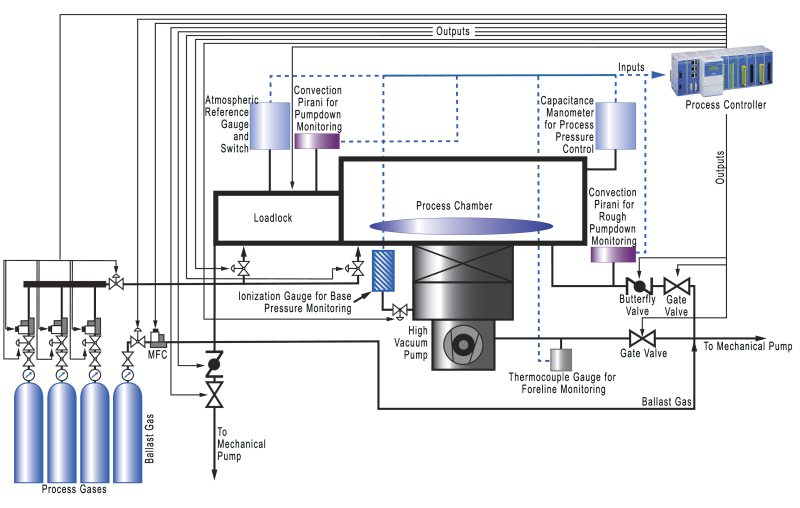 A hypothetical deposition or etch tool showing vacuum sensing and control elements