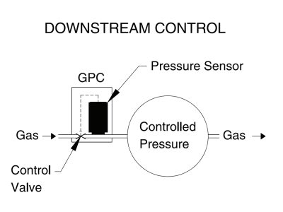 GPCA Pressure Controller Downstream Application Diagram