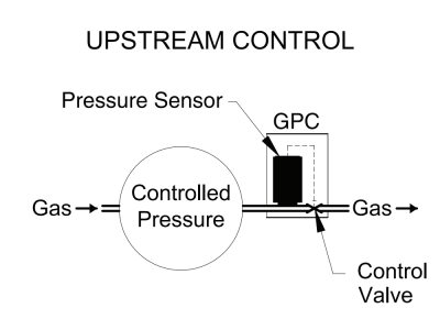 GPCA Pressure Controller Upstream Application Diagram