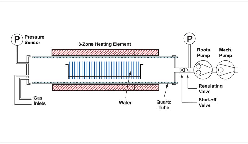 horizontal hot wall LPCVD tube reactor