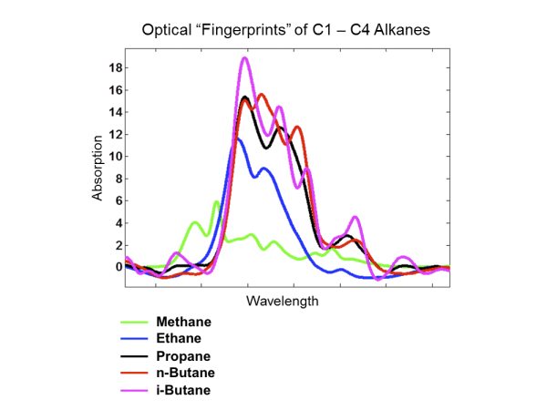 Optical Fingerprints of C1 - C4 Alkanes