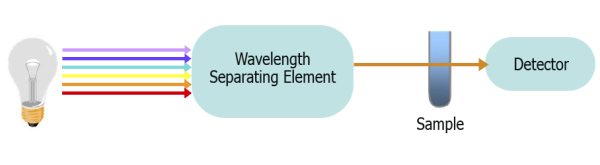 Simplified schematic of light absorption spectroscopy