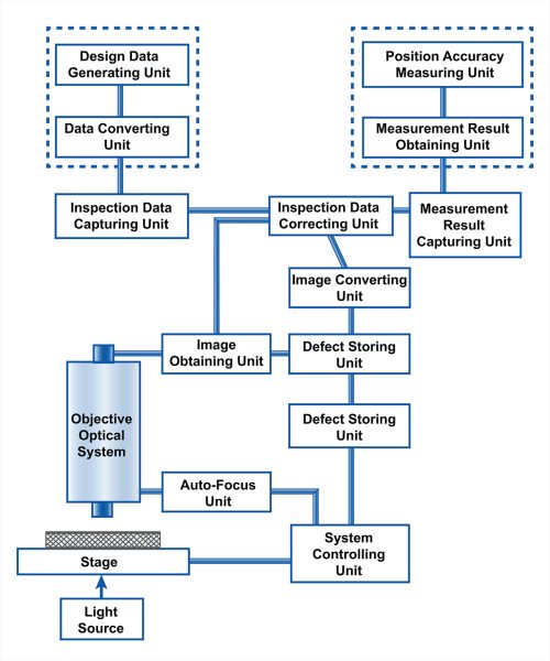 Components in a reticle inspection system