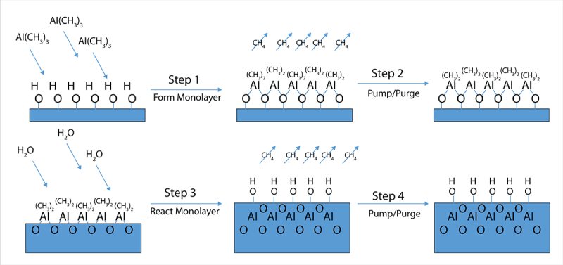 Steps in the ALD process