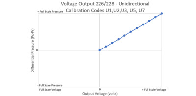 Voltage Output 226/228 - Unidirectional Calibration Codes U1,U2,U3, U5, U7