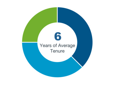 MKS BOD tenure graph
