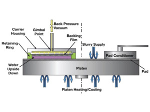 Chemical Mechanical Planarization