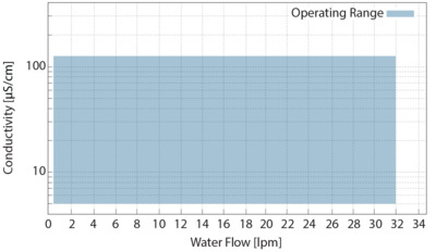 Di-Solver NH3 Conductivity range of 5-121 µS/cm at 0.5 to 32 lpm