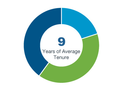 MKS Executive tenure graph