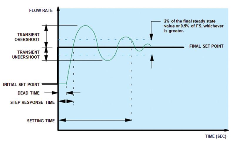 Mounting sensitivities of thermal MFC