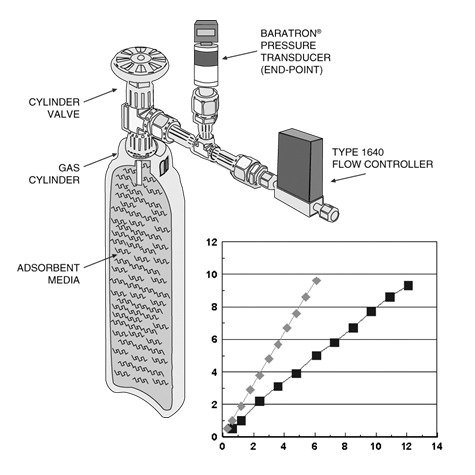 Pressure-based MFC for SDS applications