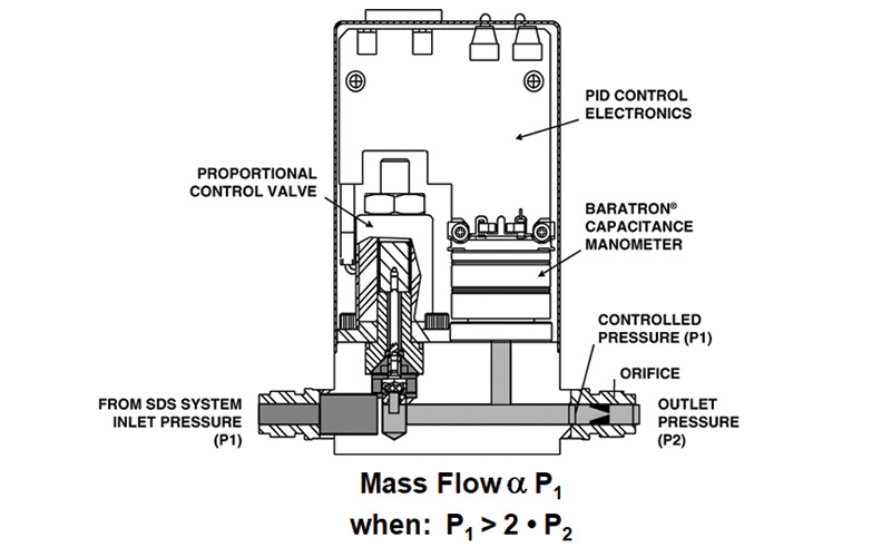 Components of a Pressure-Based MFC