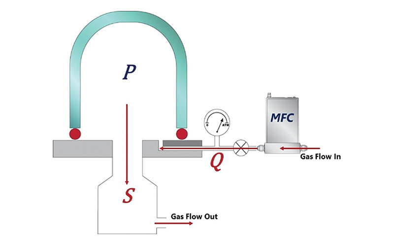 Vacuum control using an MFC