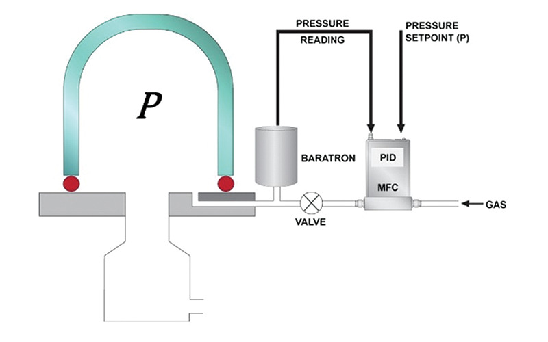 Closed-loop pressure control using a Baratron® manometer and an MFC