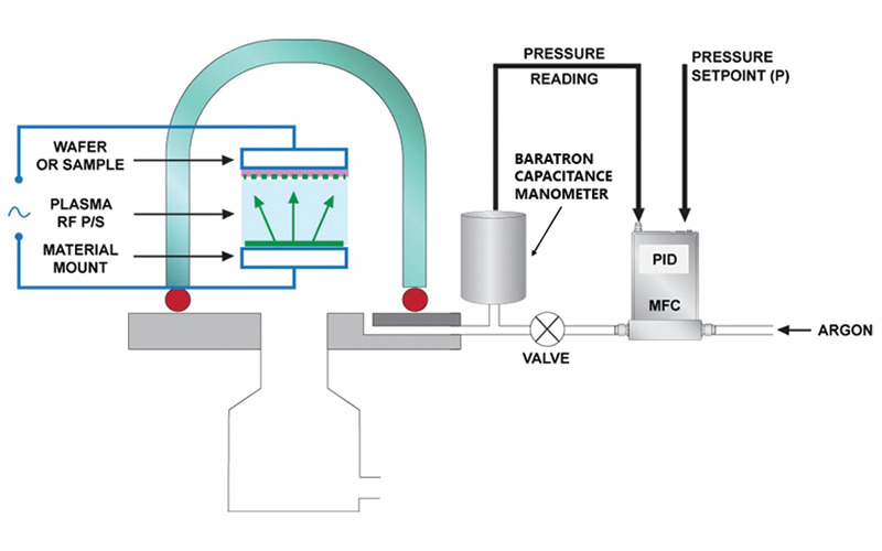 Closed-loop pressure control in a sputter deposition process chamber