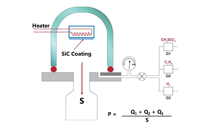 Gas flow and pressure in a CVD tool