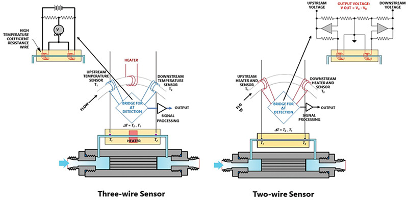 Thermal Mass Flow Meter sensor configurations.